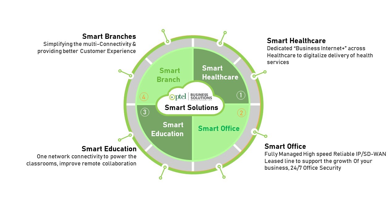 Smart Solutions for Businesses